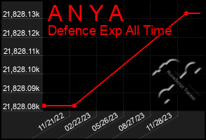 Total Graph of A N Y A