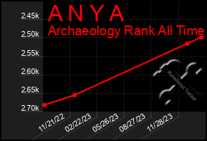 Total Graph of A N Y A