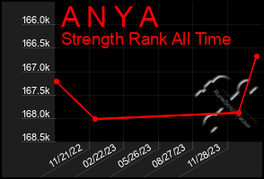 Total Graph of A N Y A
