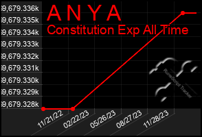 Total Graph of A N Y A