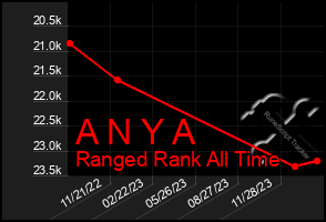 Total Graph of A N Y A