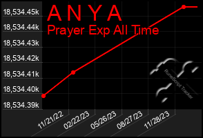 Total Graph of A N Y A