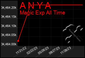 Total Graph of A N Y A