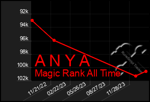 Total Graph of A N Y A