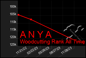 Total Graph of A N Y A