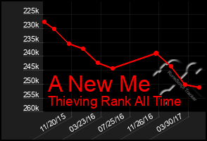 Total Graph of A New Me