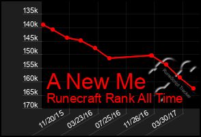 Total Graph of A New Me