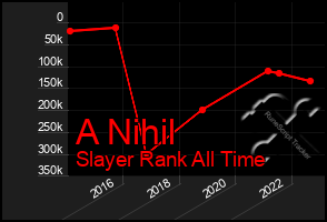 Total Graph of A Nihil
