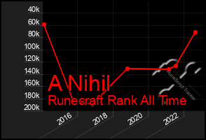 Total Graph of A Nihil
