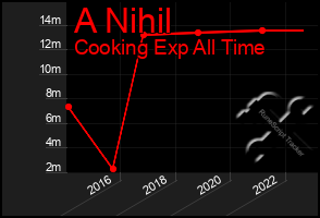 Total Graph of A Nihil