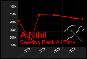 Total Graph of A Nihil