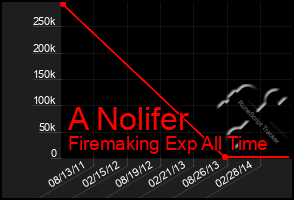 Total Graph of A Nolifer