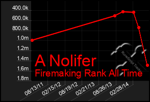 Total Graph of A Nolifer