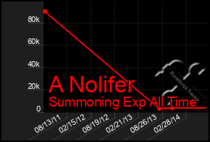 Total Graph of A Nolifer