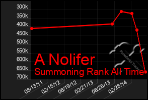 Total Graph of A Nolifer