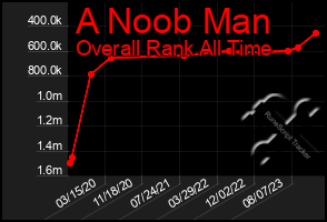 Total Graph of A Noob Man