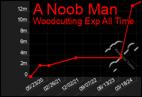 Total Graph of A Noob Man