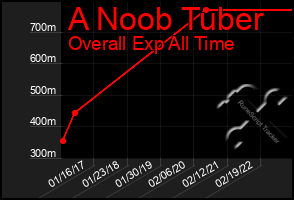 Total Graph of A Noob Tuber