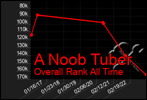 Total Graph of A Noob Tuber