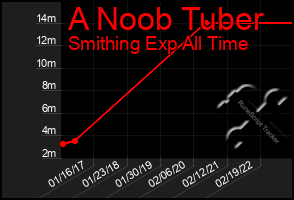 Total Graph of A Noob Tuber