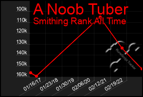Total Graph of A Noob Tuber