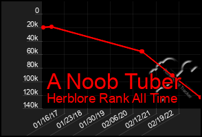 Total Graph of A Noob Tuber