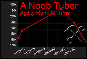Total Graph of A Noob Tuber