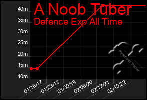 Total Graph of A Noob Tuber