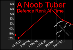 Total Graph of A Noob Tuber