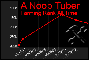 Total Graph of A Noob Tuber
