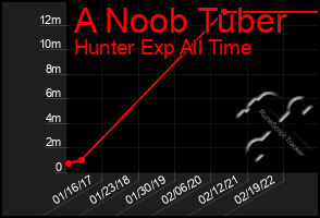 Total Graph of A Noob Tuber
