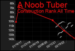 Total Graph of A Noob Tuber