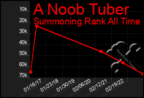 Total Graph of A Noob Tuber