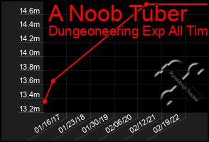 Total Graph of A Noob Tuber
