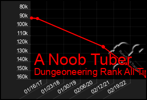 Total Graph of A Noob Tuber