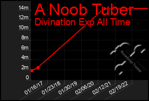 Total Graph of A Noob Tuber