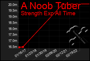 Total Graph of A Noob Tuber