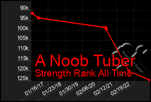 Total Graph of A Noob Tuber