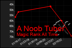 Total Graph of A Noob Tuber