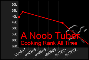 Total Graph of A Noob Tuber