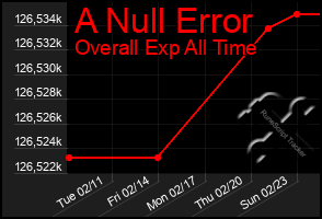 Total Graph of A Null Error