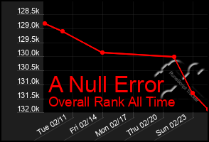 Total Graph of A Null Error