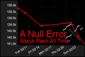 Total Graph of A Null Error