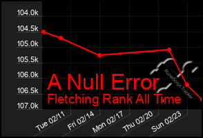 Total Graph of A Null Error