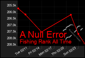 Total Graph of A Null Error