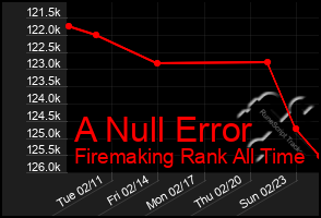 Total Graph of A Null Error