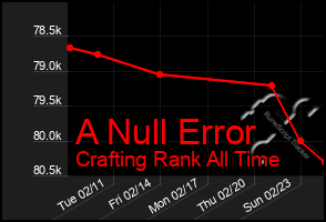 Total Graph of A Null Error