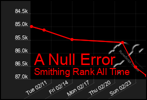 Total Graph of A Null Error