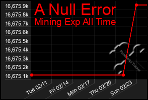 Total Graph of A Null Error