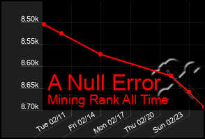 Total Graph of A Null Error